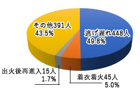住宅火災で死に至った原因グラフ