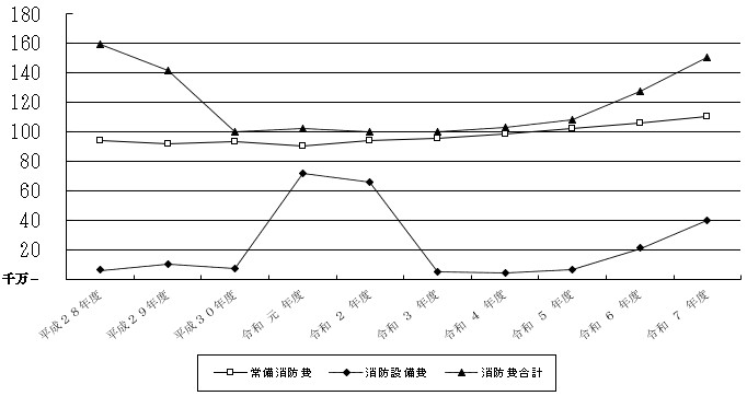 消防費推移グラフ