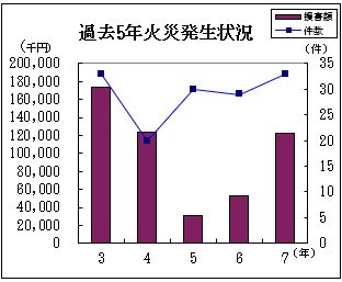 過去５年火災発生状況グラフ