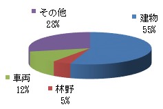 過去5年火災種別件数グラフ