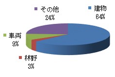 令和6年火災種別件数グラフ