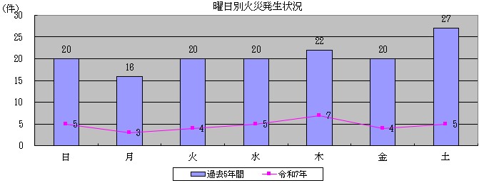 曜日別火災発生状況グラフ
